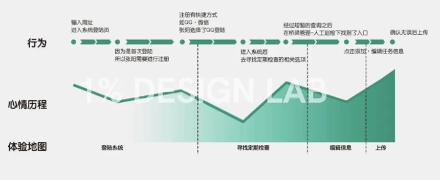 Experience journey map